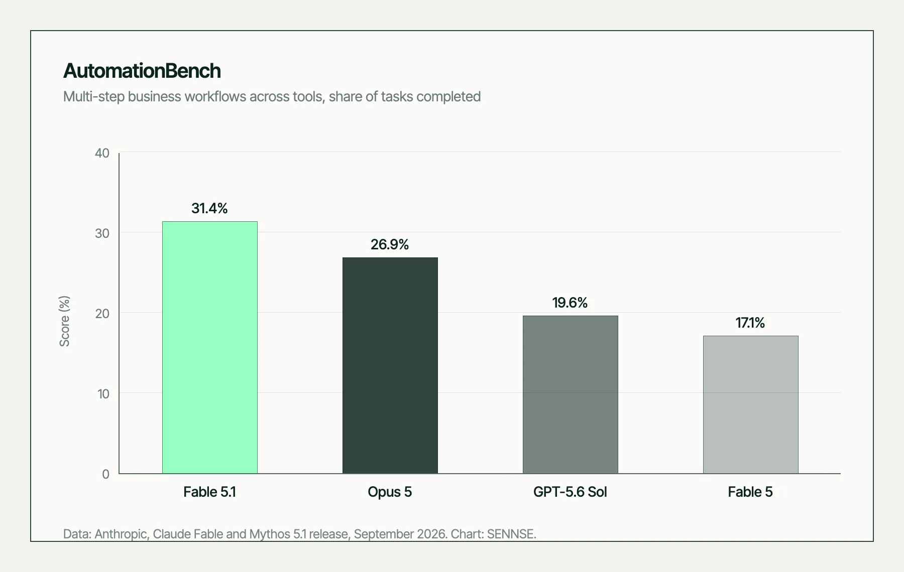Column chart of AutomationBench scores for multi-step business workflows: Claude Fable 5.1 at 31.4%, Claude Opus 5 at 26.9%, GPT-5.6 Sol at 19.6%, Claude Fable 5 at 17.1%.