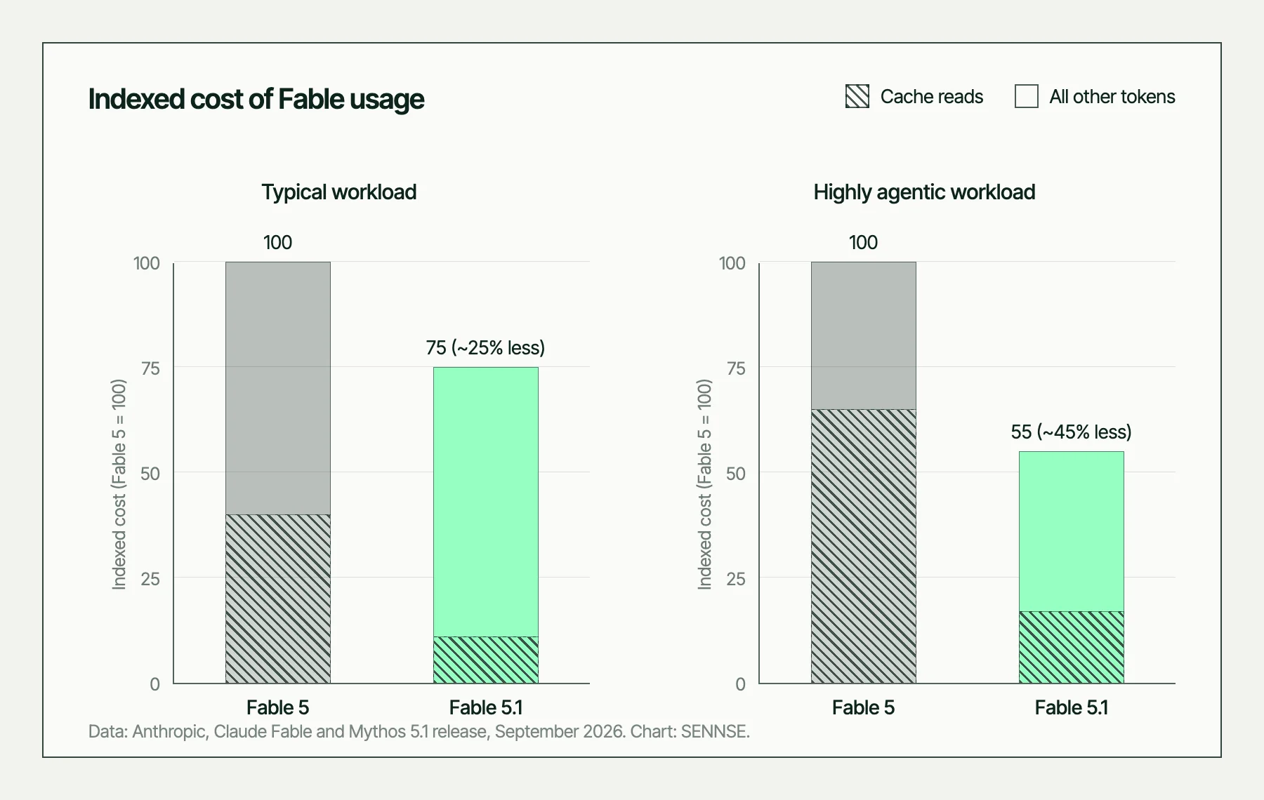 Stacked column chart of indexed cost with Fable 5 at 100. Typical workload: Fable 5.1 at 75, about 25% less. Highly agentic workload: Fable 5.1 at 55, about 45% less. Hatched segments show cache reads, which make up most of the cost on agentic work.