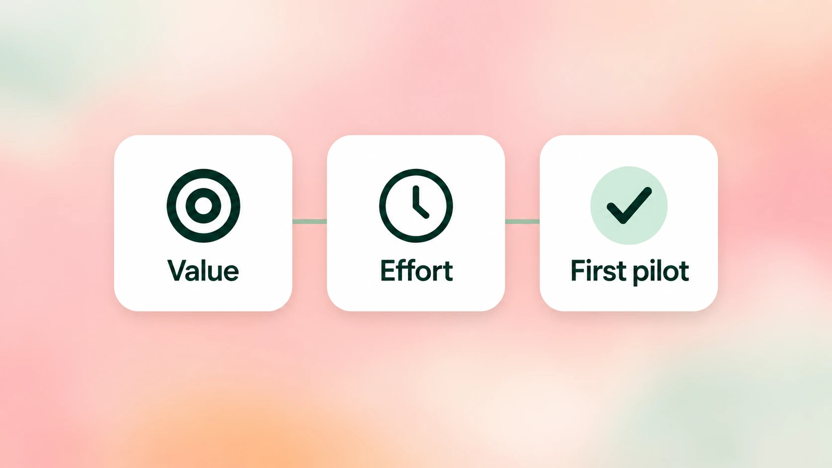 Three white tiles labelled Value, Effort and First pilot on a softly coloured background, showing the considerations for choosing a manageable first project.