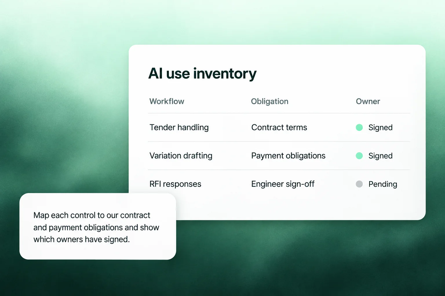 An AI use inventory mapping each workflow to the obligation it answers, with the control owner's sign-off
