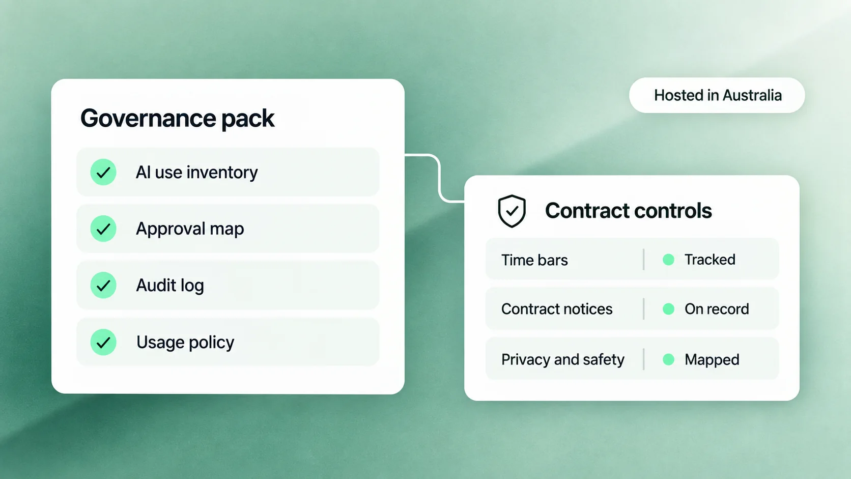 A governance pack checklist with every item ticked, linked to a shield card of contract controls covering time bars, notices and privacy, with a pill reading hosted in Australia