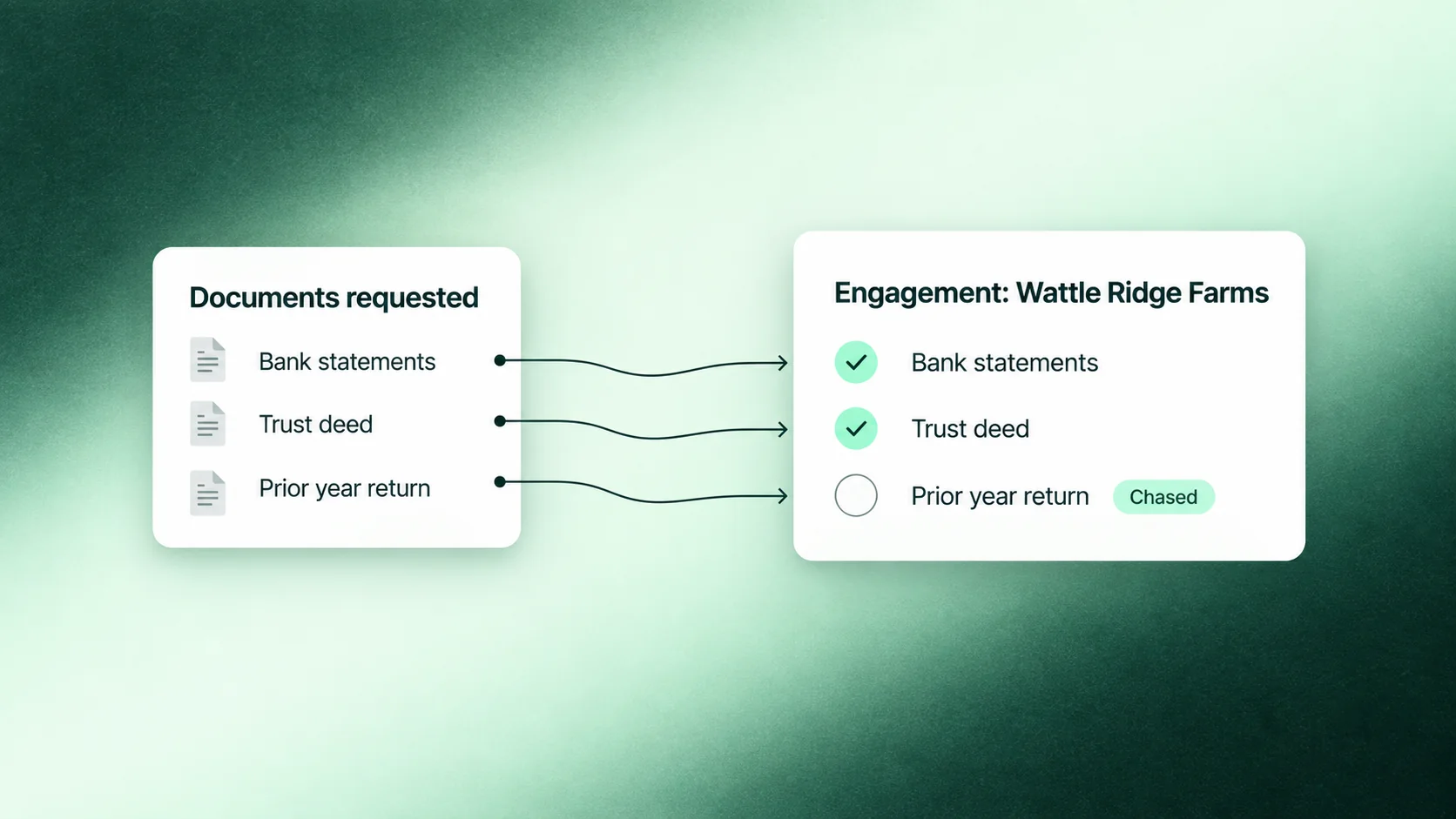 A document request card and the returned files lining up into an engagement checklist, with the one item still missing flagged