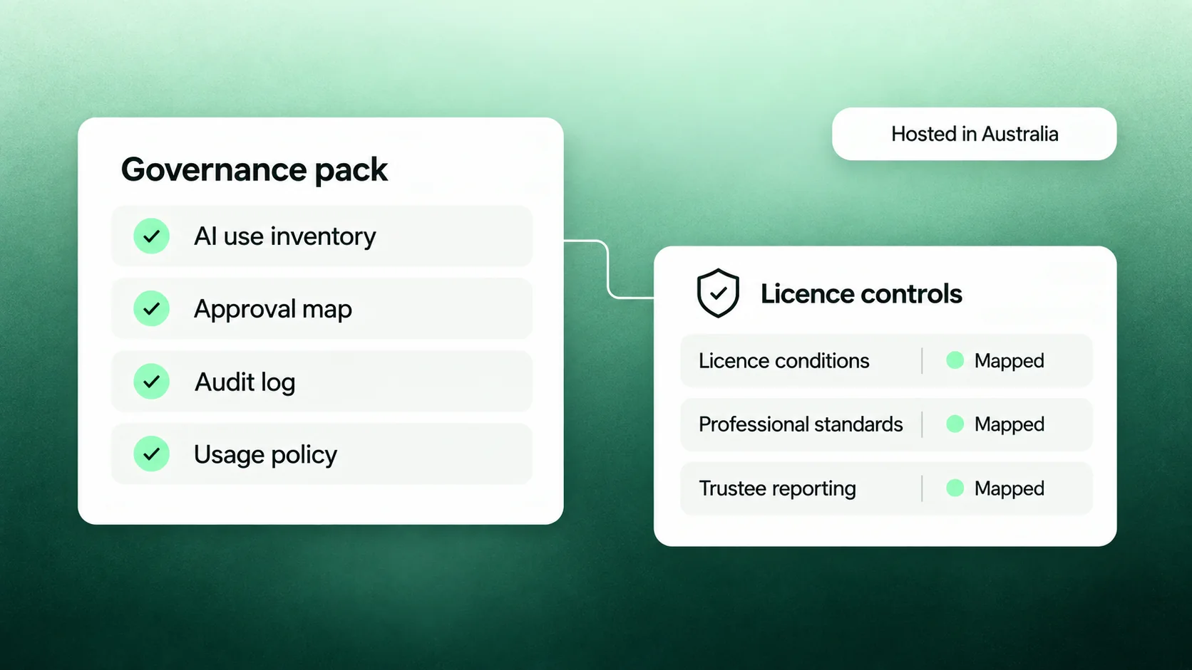 A governance pack checklist with every item ticked, linked to a shield card of licence controls each marked mapped, with a pill reading hosted in Australia