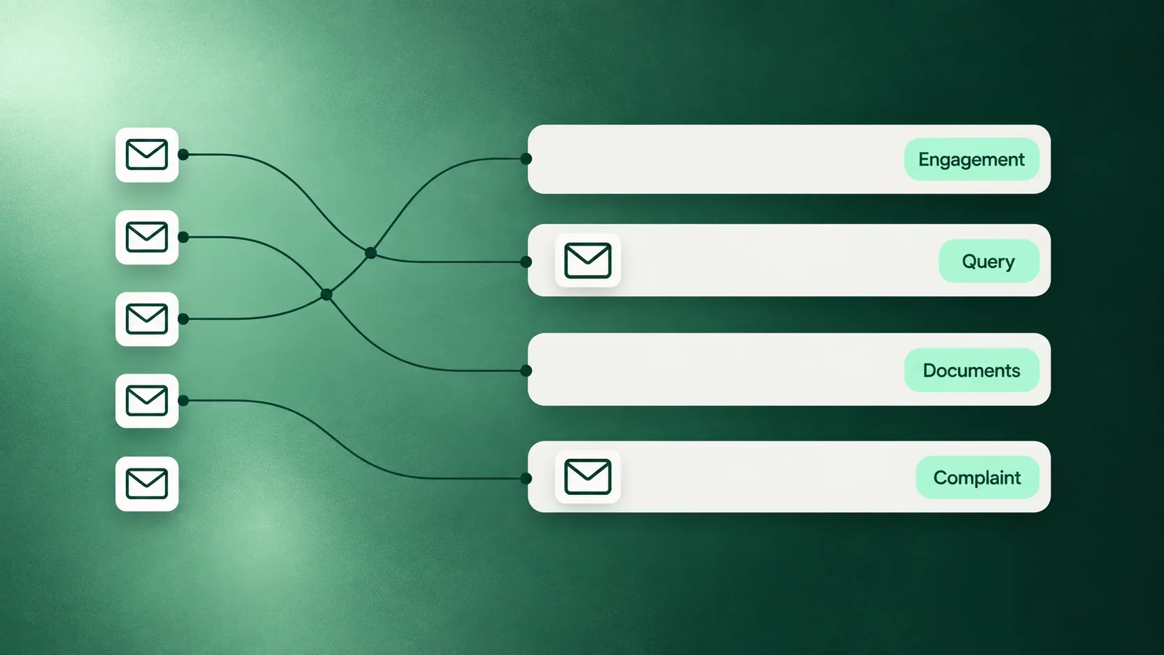 Envelopes from a shared inbox being routed into four lanes tagged engagement, query, documents and complaint