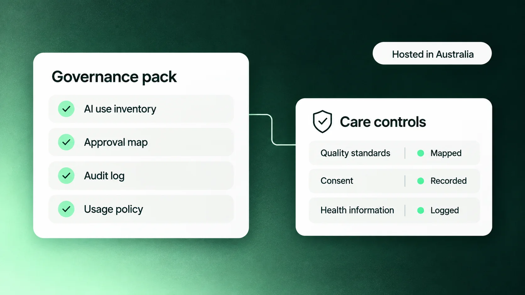 A governance pack checklist with every item ticked, linked to a shield card of care controls covering quality standards, consent and health information, with a pill reading hosted in Australia