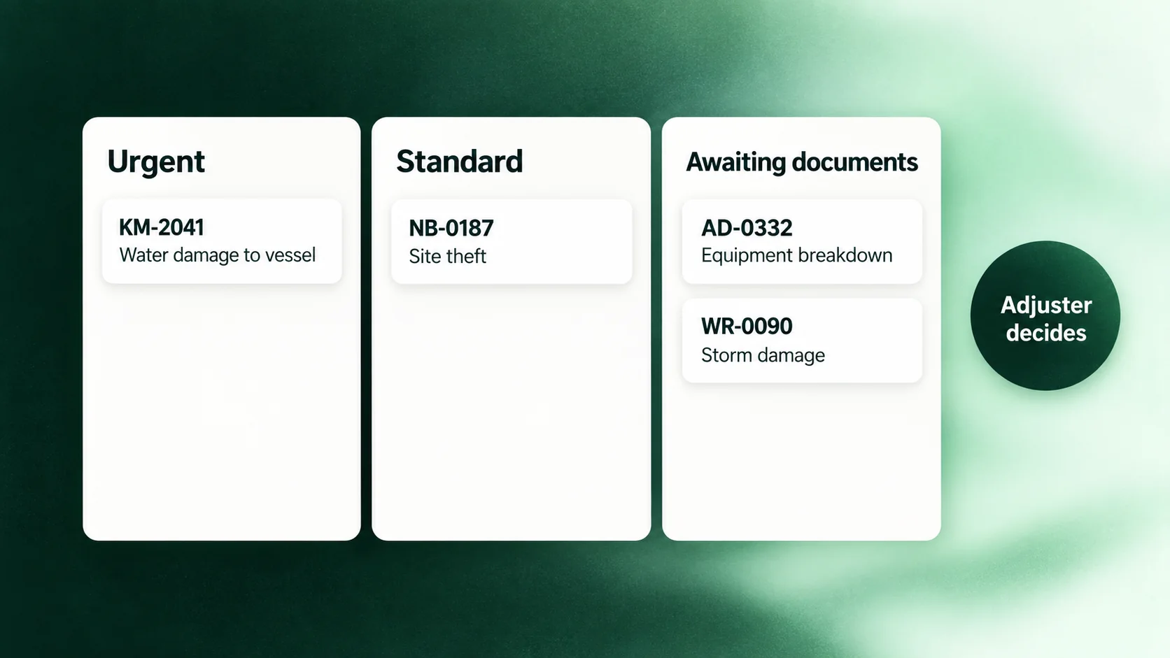 A claims triage board with urgent, standard and awaiting-documents columns and a badge reading adjuster decides