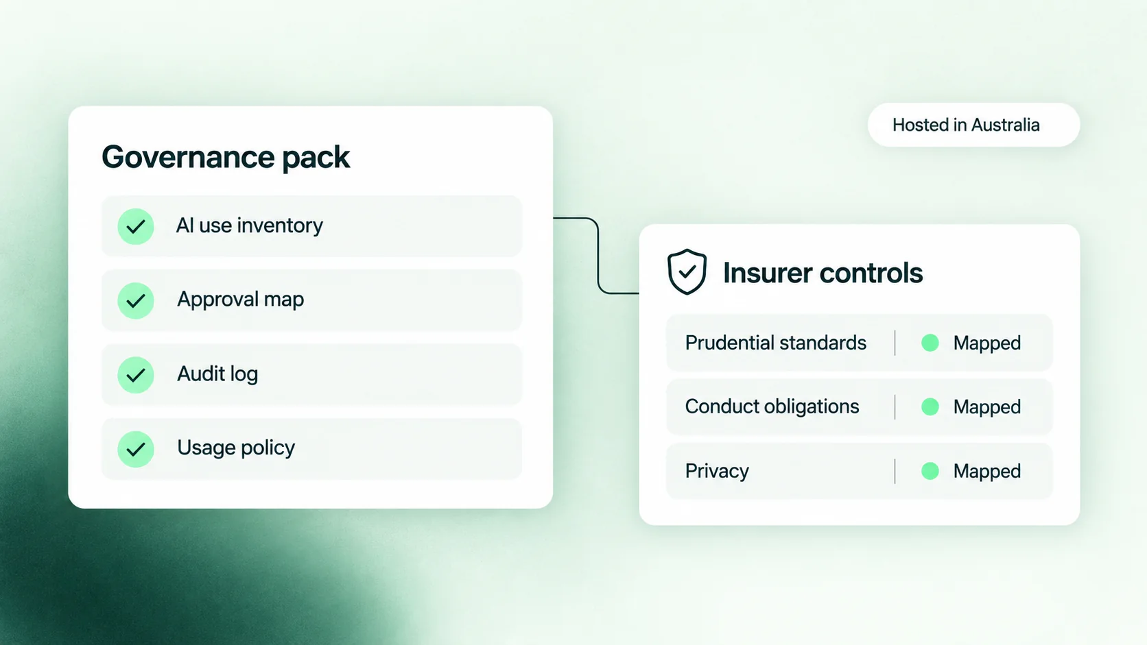 A governance pack checklist with every item ticked, linked to a shield card of insurer controls each marked mapped, with a pill reading hosted in Australia